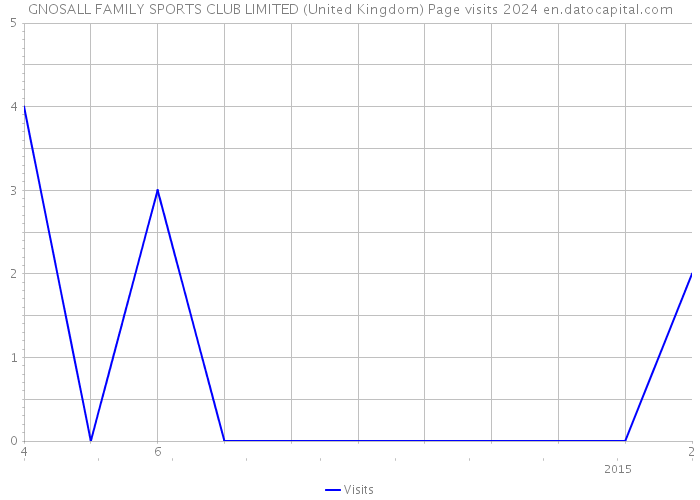 GNOSALL FAMILY SPORTS CLUB LIMITED (United Kingdom) Page visits 2024 