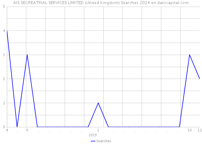 AIS SECREATRIAL SERVICES LIMITED (United Kingdom) Searches 2024 