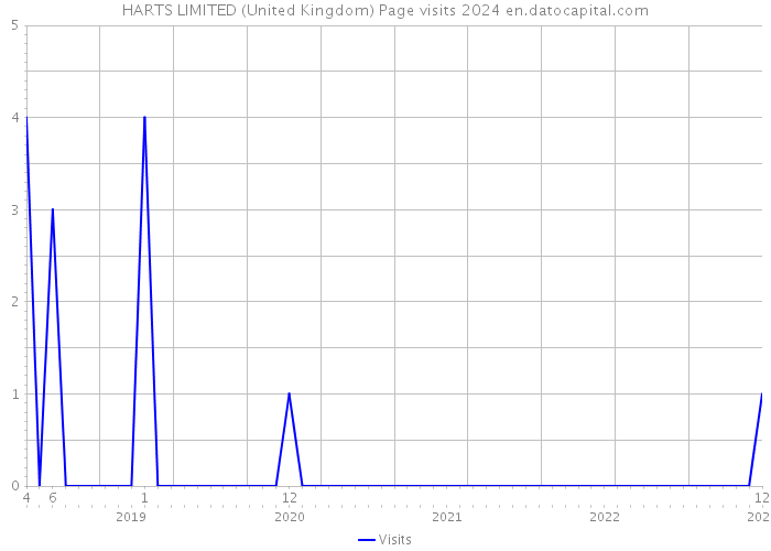 HARTS LIMITED (United Kingdom) Page visits 2024 