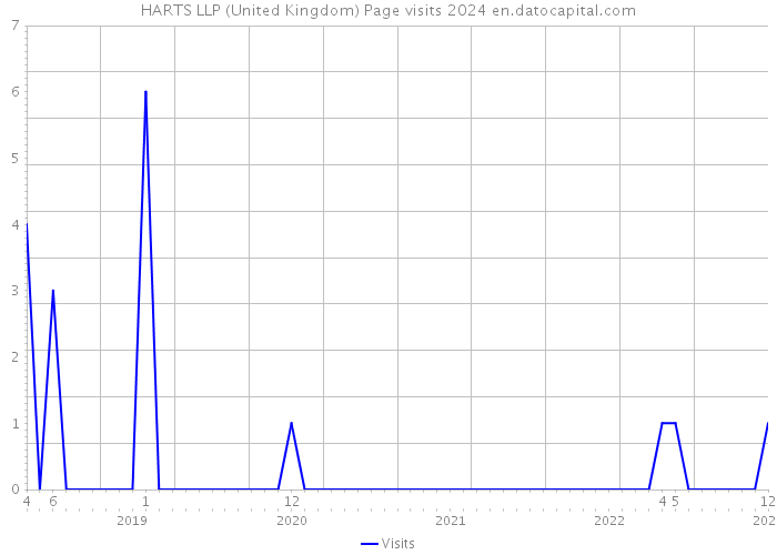 HARTS LLP (United Kingdom) Page visits 2024 
