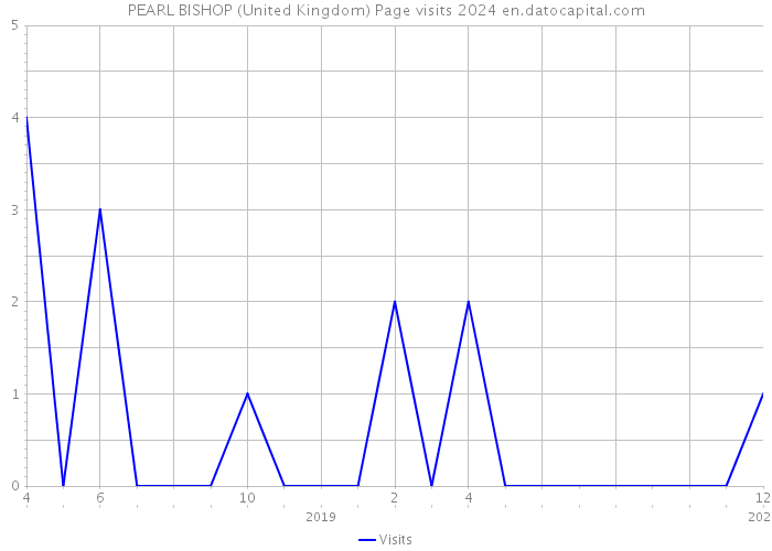 PEARL BISHOP (United Kingdom) Page visits 2024 