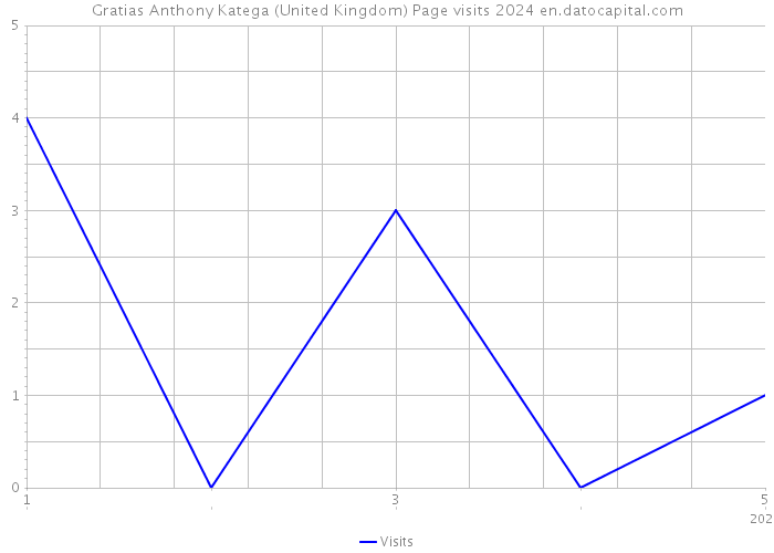 Gratias Anthony Katega (United Kingdom) Page visits 2024 