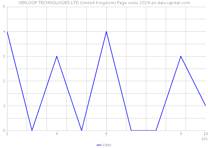 VERLOOP TECHNOLOGIES LTD (United Kingdom) Page visits 2024 