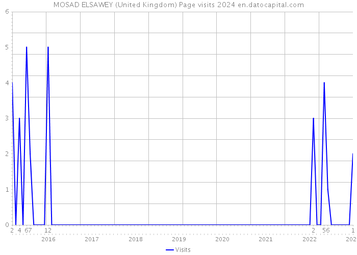 MOSAD ELSAWEY (United Kingdom) Page visits 2024 
