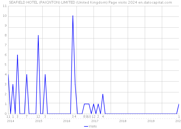 SEAFIELD HOTEL (PAIGNTON) LIMITED (United Kingdom) Page visits 2024 