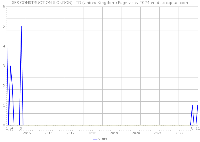 SBS CONSTRUCTION (LONDON) LTD (United Kingdom) Page visits 2024 