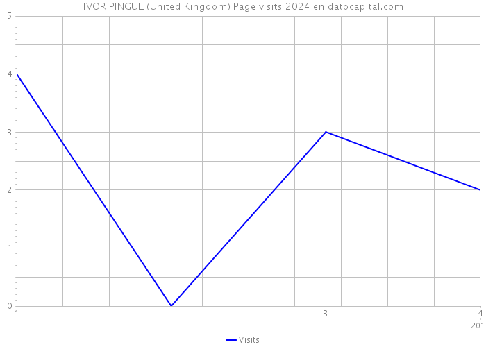 IVOR PINGUE (United Kingdom) Page visits 2024 