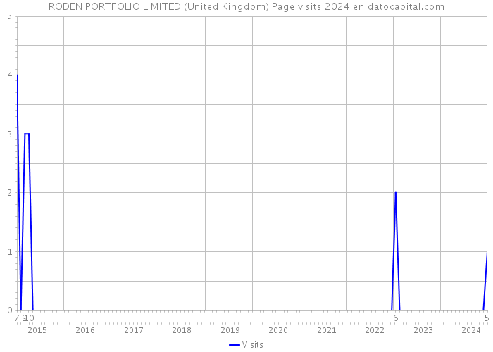 RODEN PORTFOLIO LIMITED (United Kingdom) Page visits 2024 