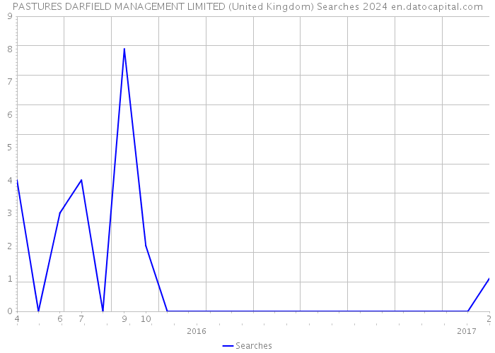 PASTURES DARFIELD MANAGEMENT LIMITED (United Kingdom) Searches 2024 
