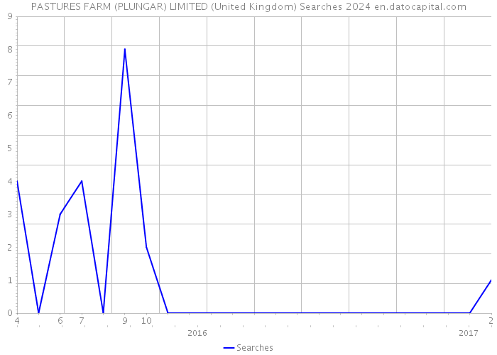 PASTURES FARM (PLUNGAR) LIMITED (United Kingdom) Searches 2024 