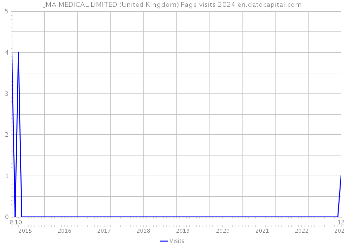 JMA MEDICAL LIMITED (United Kingdom) Page visits 2024 
