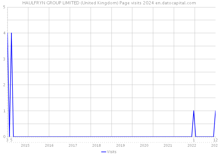 HAULFRYN GROUP LIMITED (United Kingdom) Page visits 2024 
