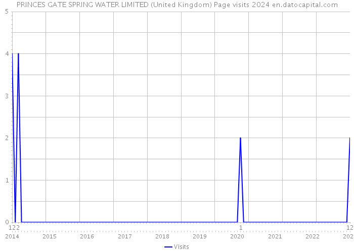 PRINCES GATE SPRING WATER LIMITED (United Kingdom) Page visits 2024 