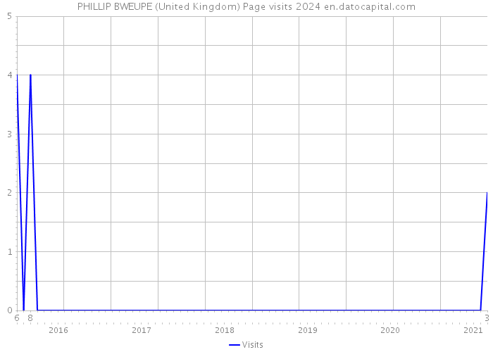 PHILLIP BWEUPE (United Kingdom) Page visits 2024 