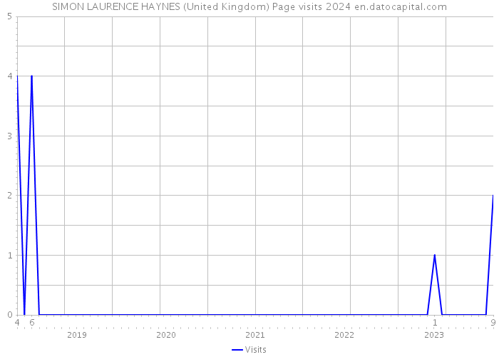 SIMON LAURENCE HAYNES (United Kingdom) Page visits 2024 