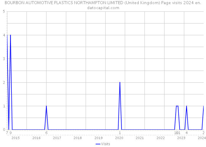 BOURBON AUTOMOTIVE PLASTICS NORTHAMPTON LIMITED (United Kingdom) Page visits 2024 