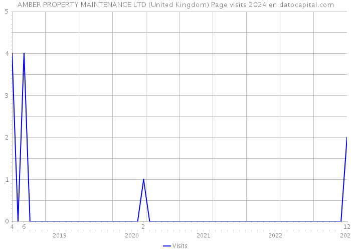 AMBER PROPERTY MAINTENANCE LTD (United Kingdom) Page visits 2024 