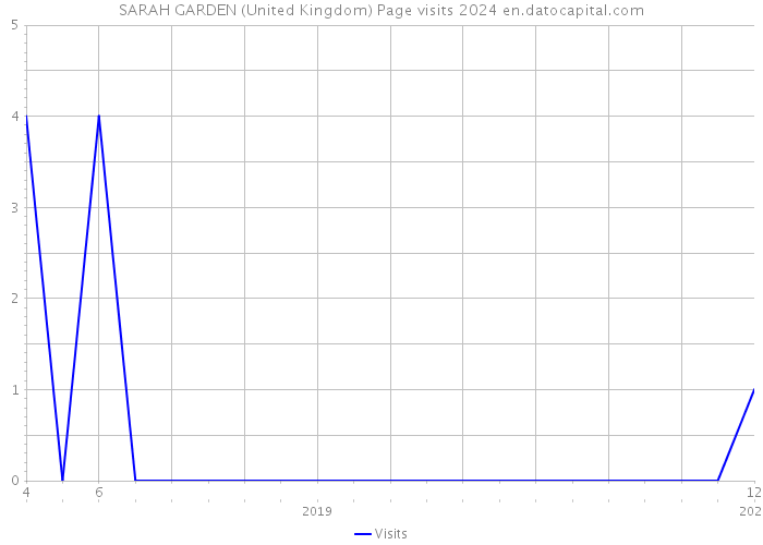 SARAH GARDEN (United Kingdom) Page visits 2024 
