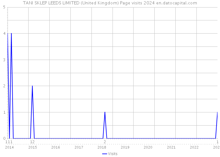 TANI SKLEP LEEDS LIMITED (United Kingdom) Page visits 2024 