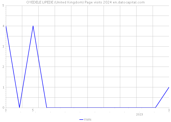 OYEDELE LIPEDE (United Kingdom) Page visits 2024 