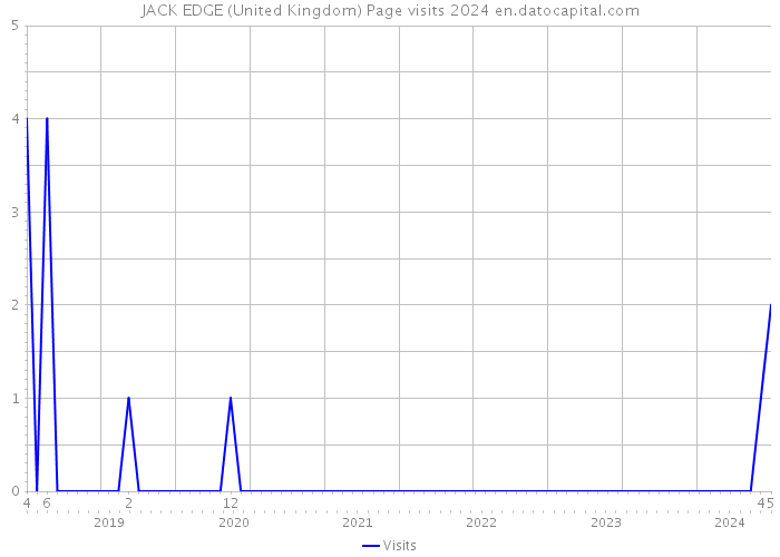 JACK EDGE (United Kingdom) Page visits 2024 