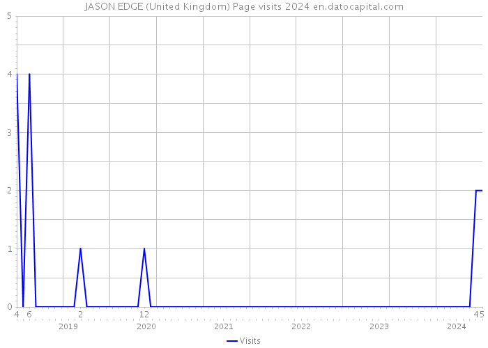 JASON EDGE (United Kingdom) Page visits 2024 