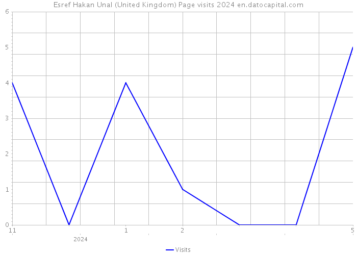 Esref Hakan Unal (United Kingdom) Page visits 2024 