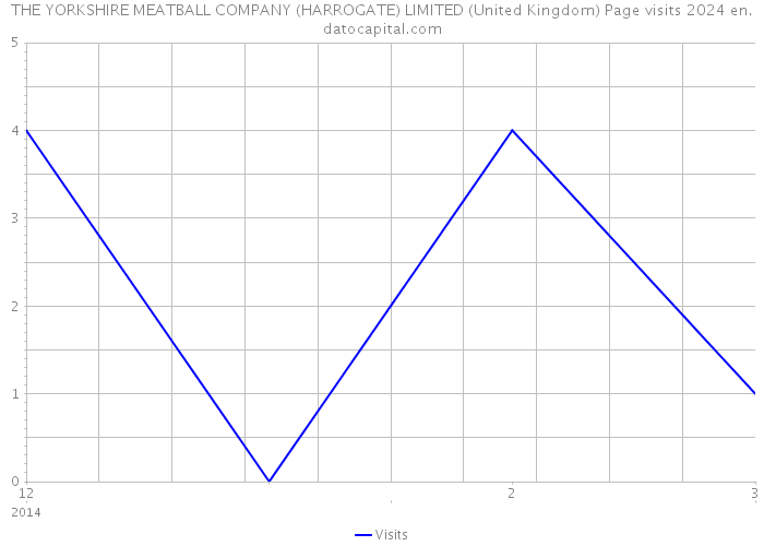 THE YORKSHIRE MEATBALL COMPANY (HARROGATE) LIMITED (United Kingdom) Page visits 2024 