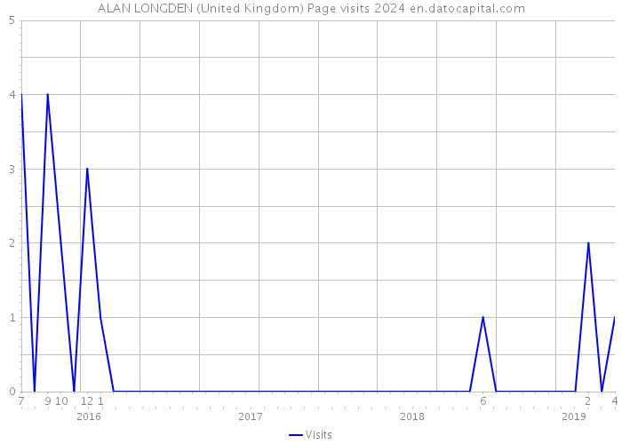 ALAN LONGDEN (United Kingdom) Page visits 2024 