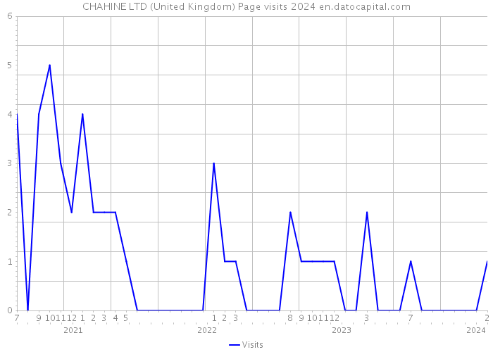 CHAHINE LTD (United Kingdom) Page visits 2024 