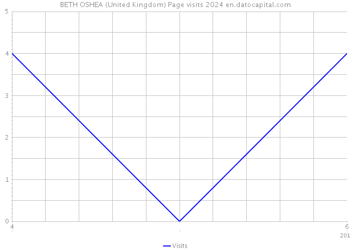BETH OSHEA (United Kingdom) Page visits 2024 