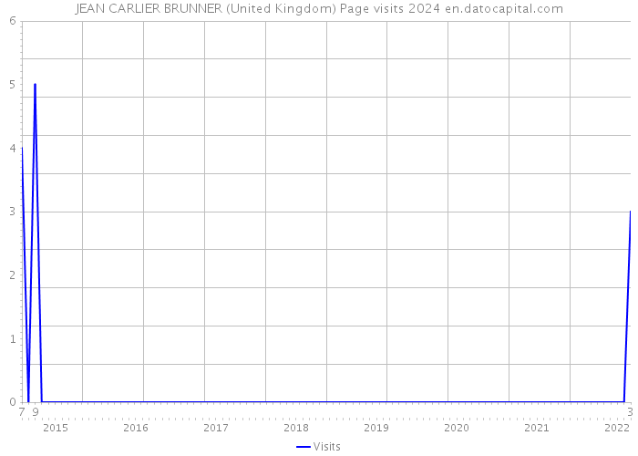 JEAN CARLIER BRUNNER (United Kingdom) Page visits 2024 