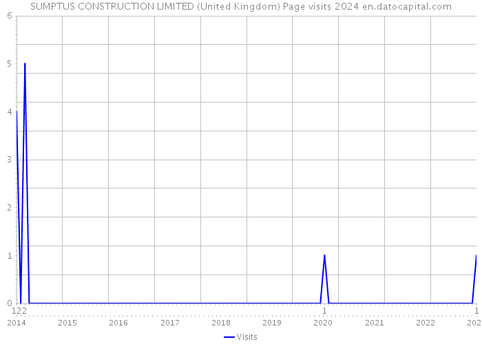 SUMPTUS CONSTRUCTION LIMITED (United Kingdom) Page visits 2024 