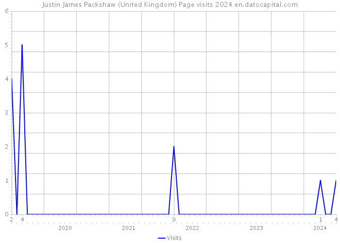 Justin James Packshaw (United Kingdom) Page visits 2024 
