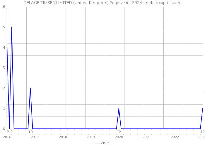 DELAGE TIMBER LIMITED (United Kingdom) Page visits 2024 