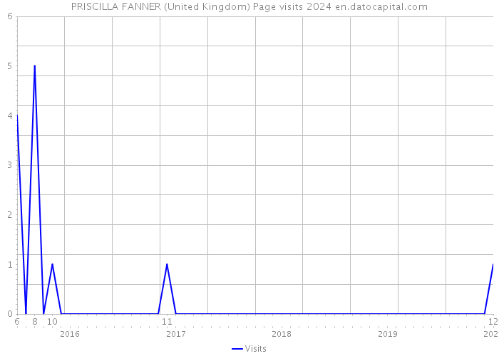 PRISCILLA FANNER (United Kingdom) Page visits 2024 