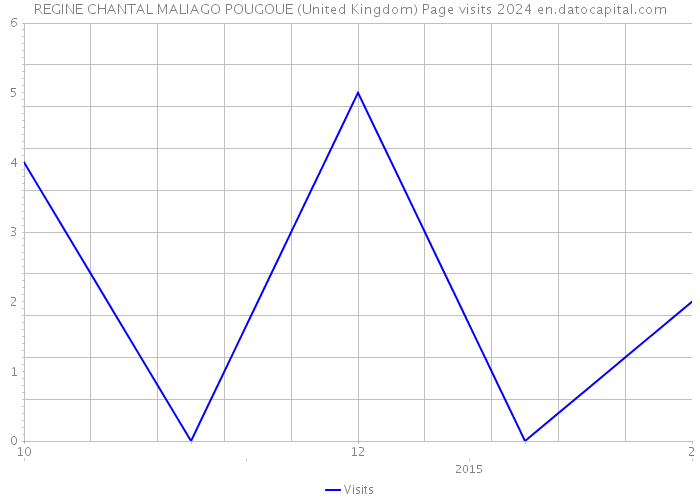 REGINE CHANTAL MALIAGO POUGOUE (United Kingdom) Page visits 2024 