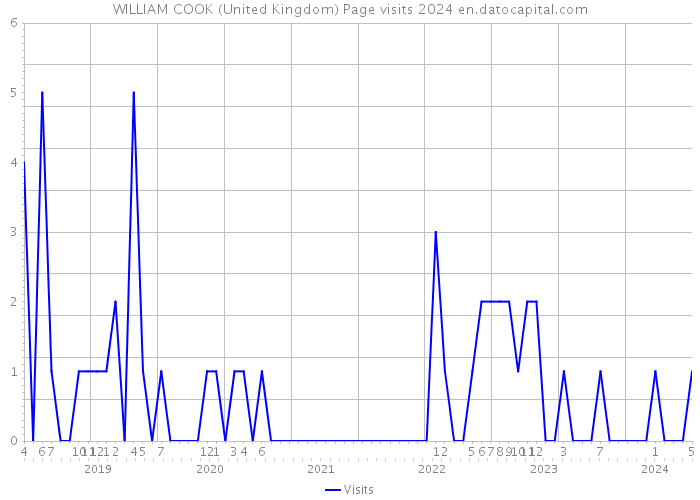 WILLIAM COOK (United Kingdom) Page visits 2024 