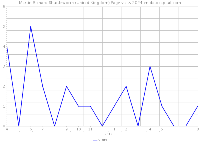 Martin Richard Shuttleworth (United Kingdom) Page visits 2024 