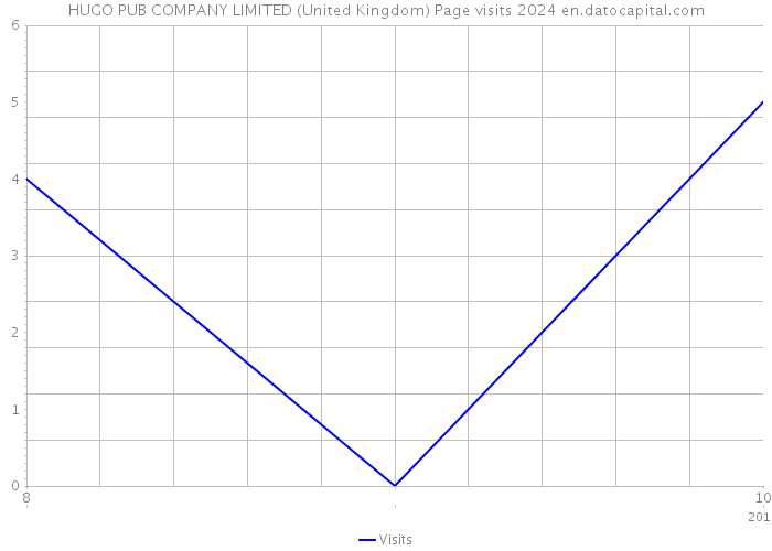 HUGO PUB COMPANY LIMITED (United Kingdom) Page visits 2024 