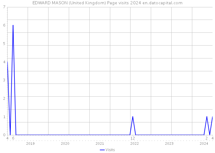 EDWARD MASON (United Kingdom) Page visits 2024 