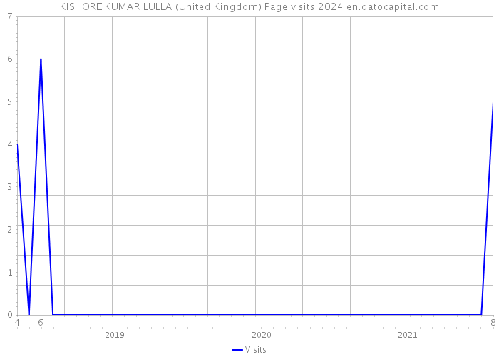 KISHORE KUMAR LULLA (United Kingdom) Page visits 2024 