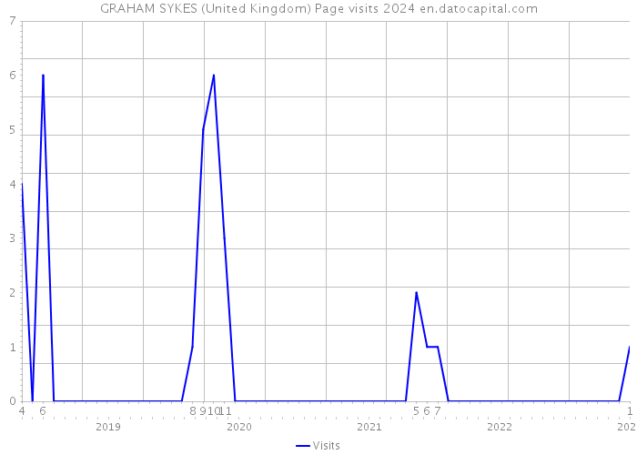 GRAHAM SYKES (United Kingdom) Page visits 2024 