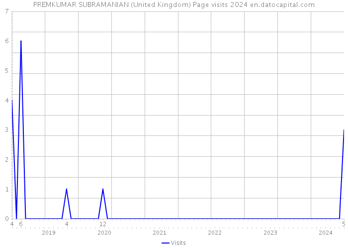 PREMKUMAR SUBRAMANIAN (United Kingdom) Page visits 2024 