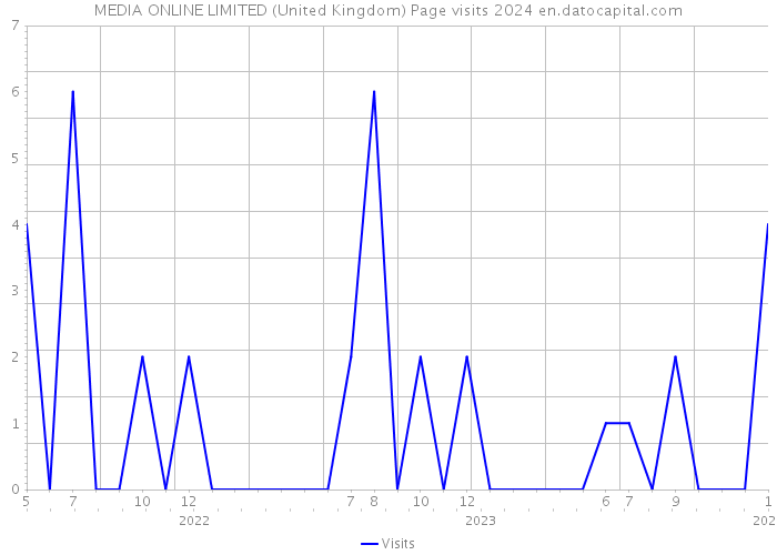 MEDIA ONLINE LIMITED (United Kingdom) Page visits 2024 