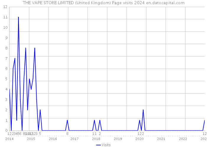 THE VAPE STORE LIMITED (United Kingdom) Page visits 2024 