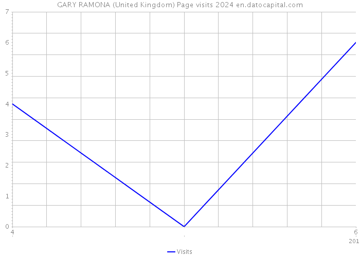 GARY RAMONA (United Kingdom) Page visits 2024 