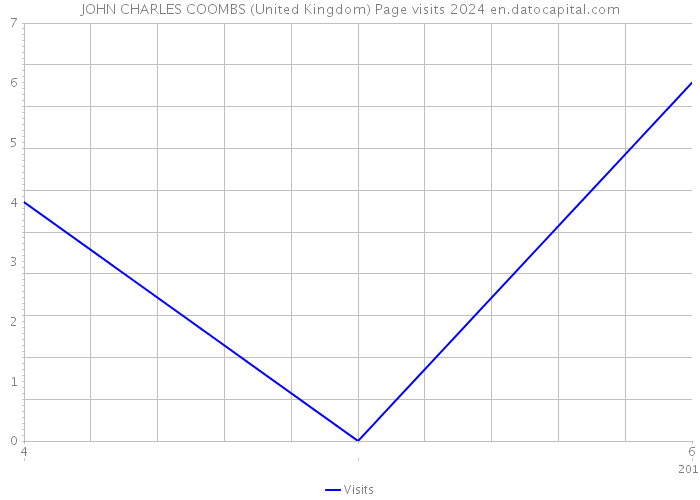 JOHN CHARLES COOMBS (United Kingdom) Page visits 2024 