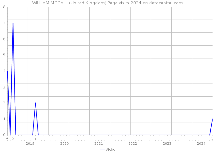 WILLIAM MCCALL (United Kingdom) Page visits 2024 