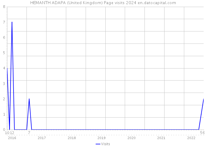HEMANTH ADAPA (United Kingdom) Page visits 2024 